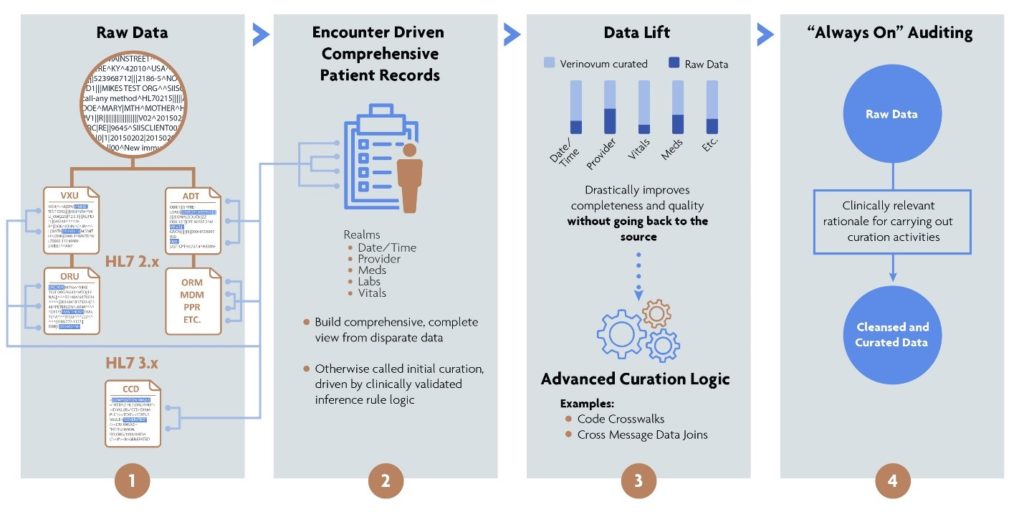 Data Curation - What we do